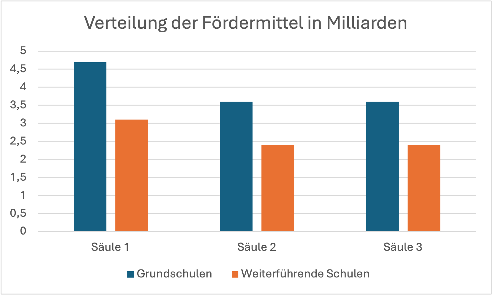 Säulendiagramm: Verteilung der Fördermittel in Milliarden